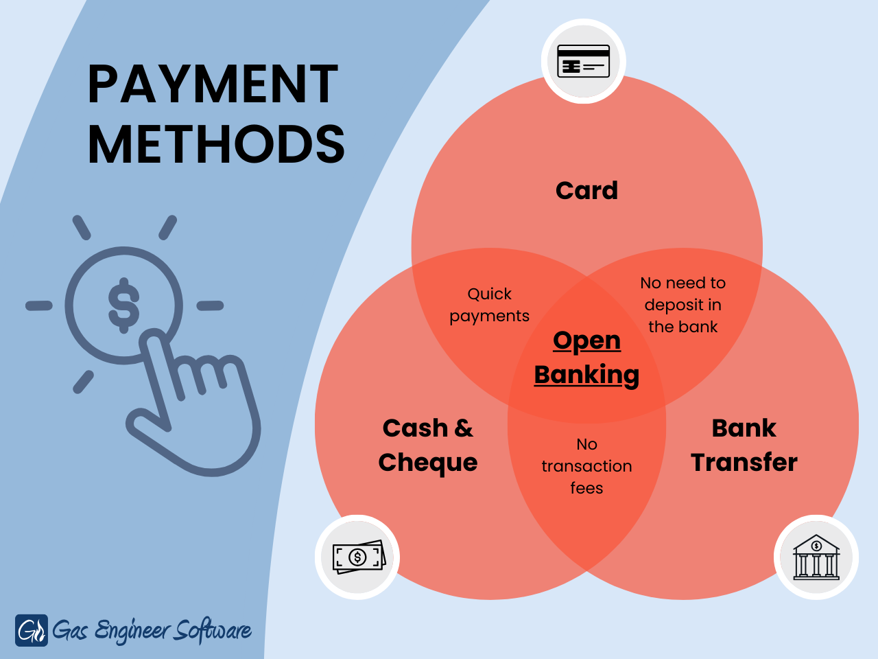 Payment methods (2) Venn diagram of payment methods
