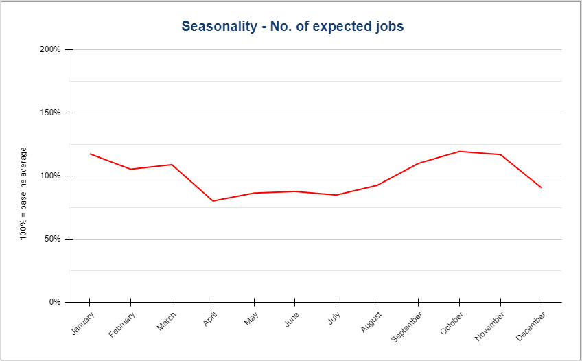 Seasonality-average-jobs
