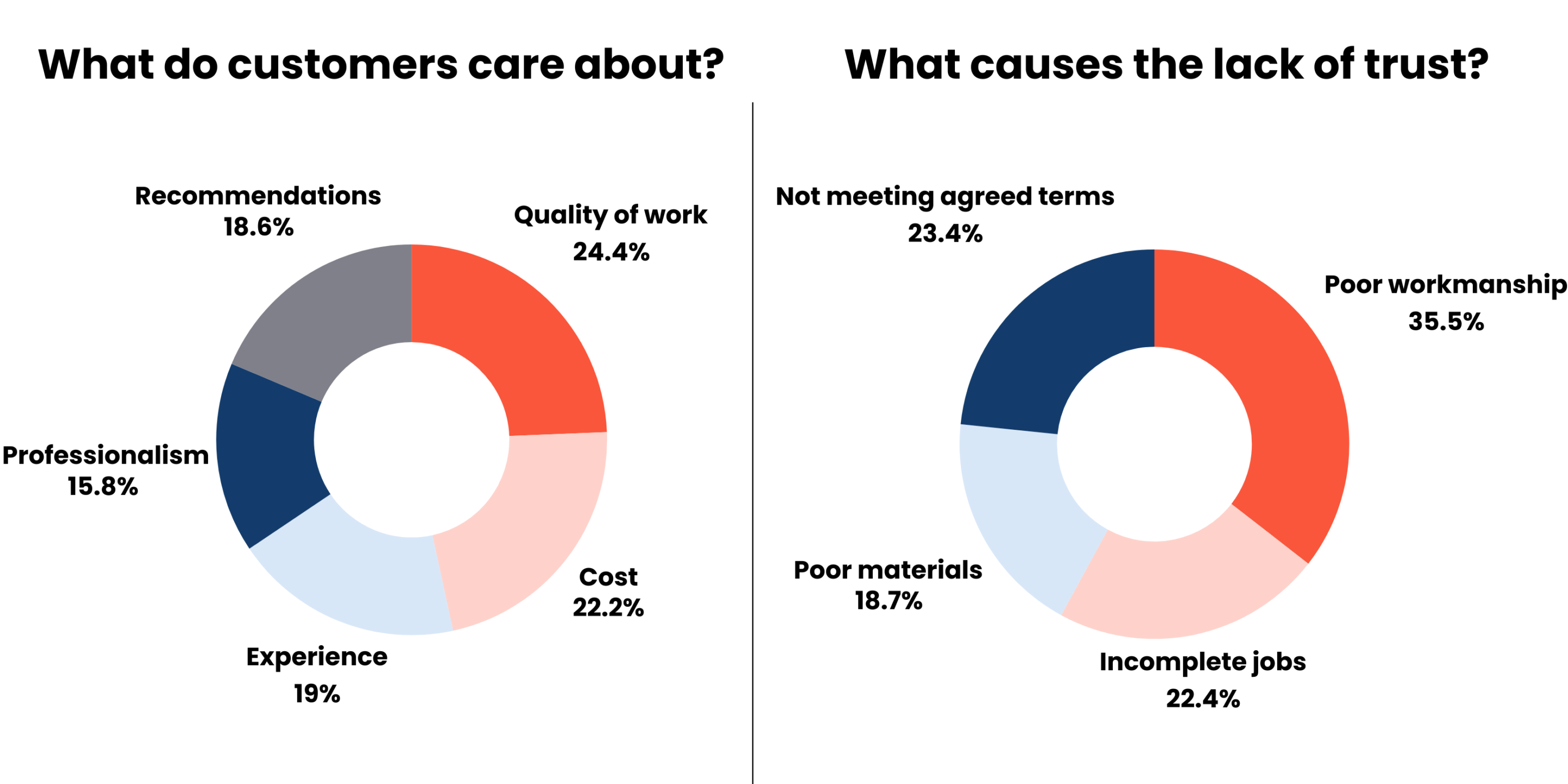 Trust in the trades pie charts (1)