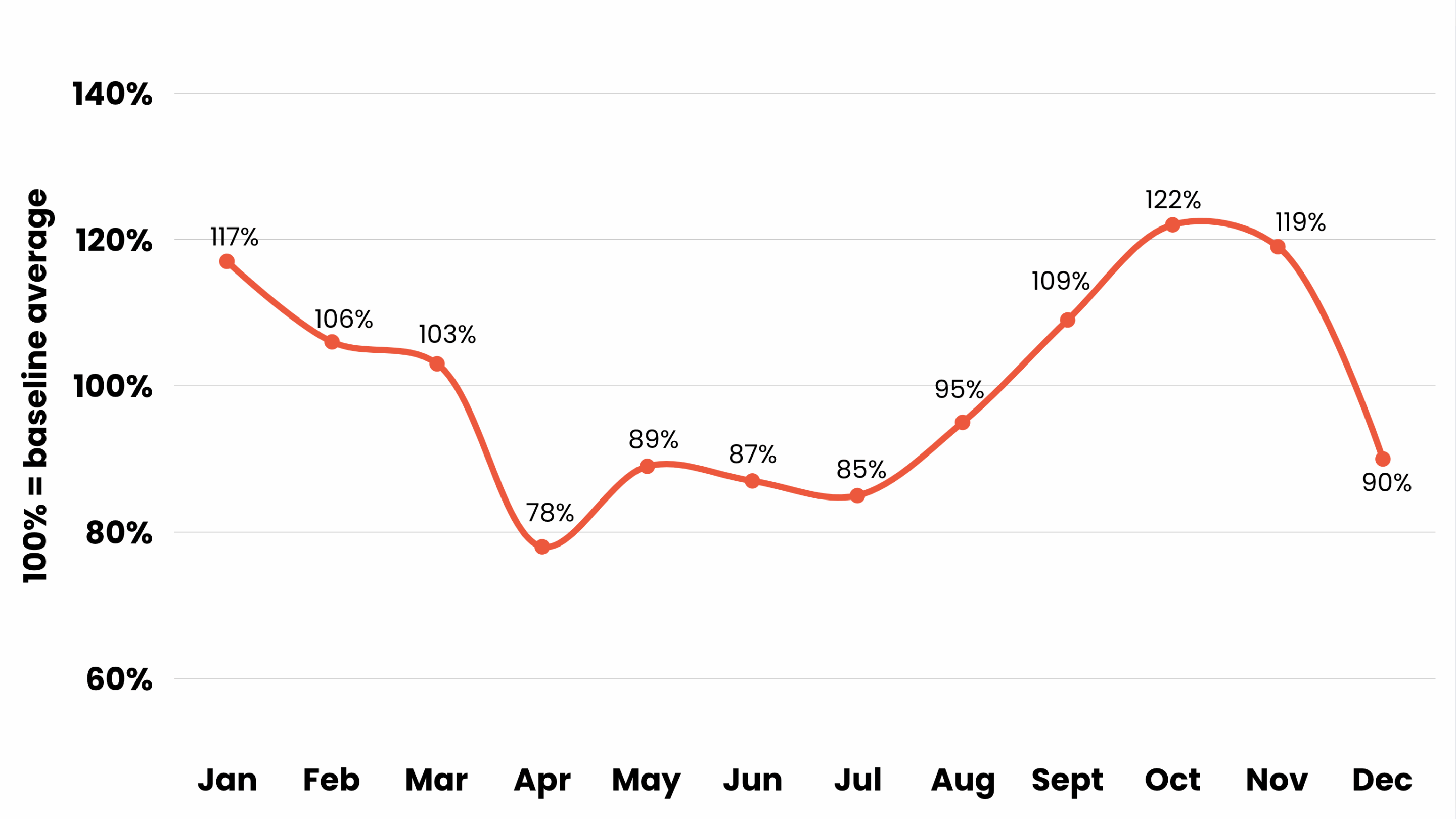 Screenshot 2025-08-13 at 10.53.13 The seasonality of jobs for the average heating company in the UK.